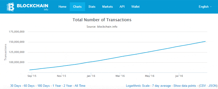 Blockchain Transactions