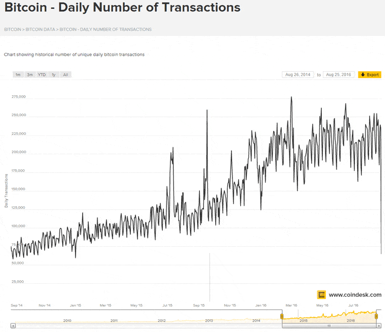 Coindesk Transactions