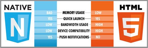 A quick comparison of Native vs HTML5